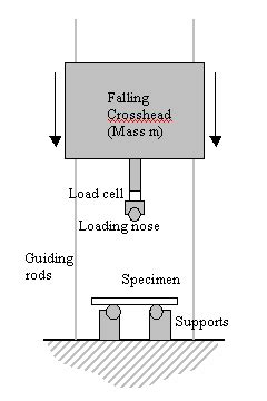 high velocity 3 point bending